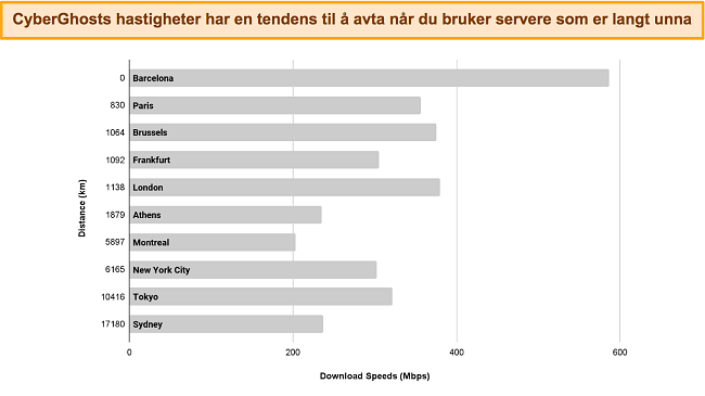 søylediagram som viser CyberGhosts hastigheter som kobles til forskjellige servere