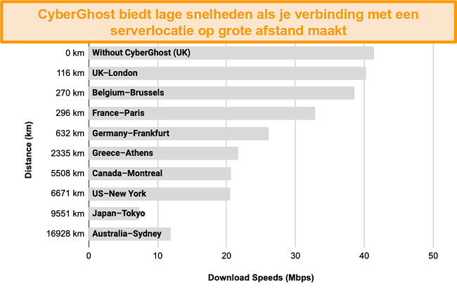 Grafiek die de vertraging van de snelheden van CyberGhost weergeeft wanneer deze is aangesloten op een reeks servers tussen 100 km en 17.000 km verderop