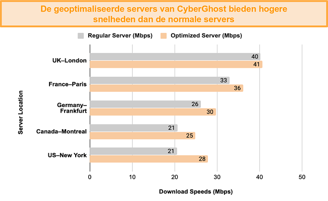 Grafiek met een snelheidstestvergelijking tussen de geoptimaliseerde servers van CyberGhost VPN voor streaming en torrenting en de reguliere servers