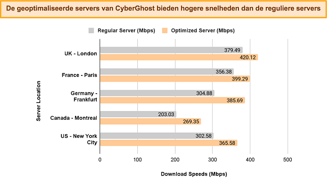 Staafdiagram waarin de snelheden van CyberGhost worden vergeleken van normale versus geoptimaliseerde servers, op verschillende locaties