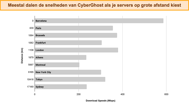 staafdiagram met de snelheden van CyberGhost bij het verbinden met verschillende servers