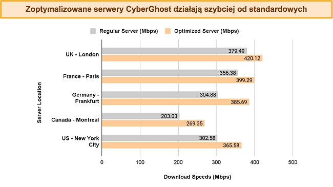 Wykres słupkowy porównujący prędkości CyberGhost ze zwykłych i zoptymalizowanych serwerów w różnych lokalizacjach