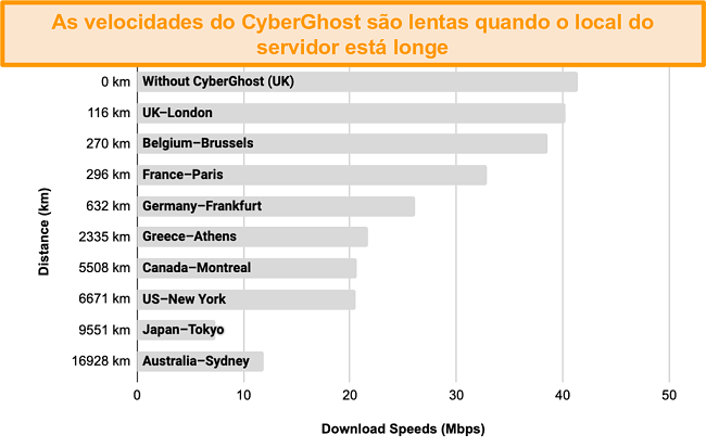 Gráfico exibindo a desaceleração das velocidades do CyberGhost quando conectado a uma variedade de servidores entre 100km e 17.000km de distância