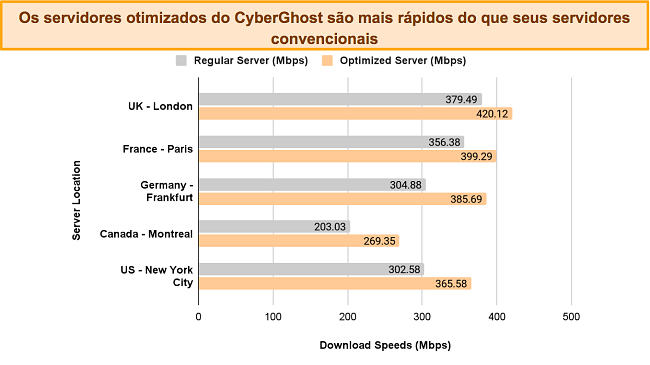 Gráfico de barras comparando as velocidades do CyberGhost de servidores normais versus otimizados, em diferentes locais