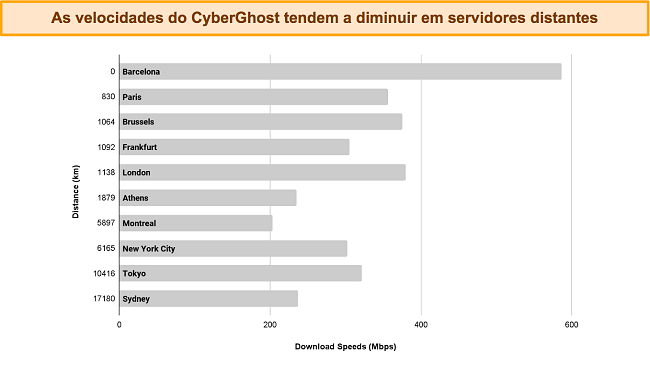 gráfico de barras mostrando as velocidades do CyberGhost conectando-se a diferentes servidores