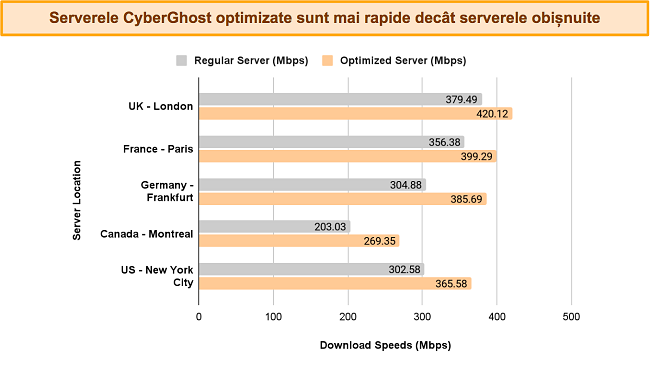 Grafic cu bare care compară vitezele CyberGhost de la serverele normale cu cele optimizate, în diferite locații