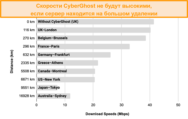График, показывающий замедление скорости CyberGhost при подключении к ряду серверов на расстоянии от 100 км до 17000 км.