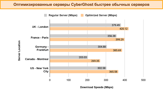 Гистограмма, сравнивающая скорость CyberGhost на обычных и оптимизированных серверах в разных местах.