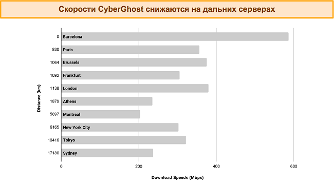 гистограмма, показывающая скорость соединения CyberGhost с разными серверами