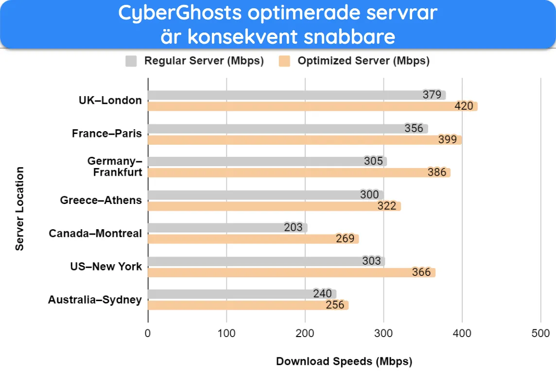 Skärmdump av stapeldiagram som visar hastighetstestresultat och jämförelser mellan CyberGhosts optimerade och vanliga servrar.