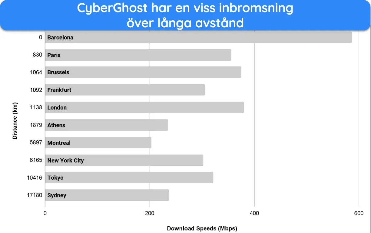 Skärmbild av stapeldiagram som visar CyberGhosts hastighetsminskning över långdistansanslutningar.