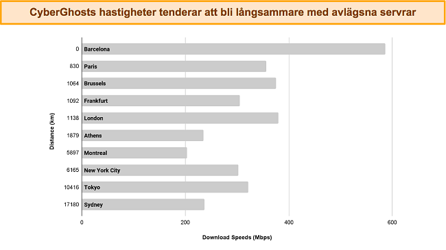 stapeldiagram som visar CyberGhosts hastigheter som ansluter till olika servrar