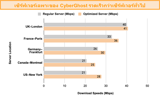 กราฟแสดงการเปรียบเทียบการทดสอบความเร็วระหว่างเซิร์ฟเวอร์ที่ปรับให้เหมาะสมของ CyberGhost VPN สำหรับการสตรีมและทอร์เรนต์และเซิร์ฟเวอร์ปกติ