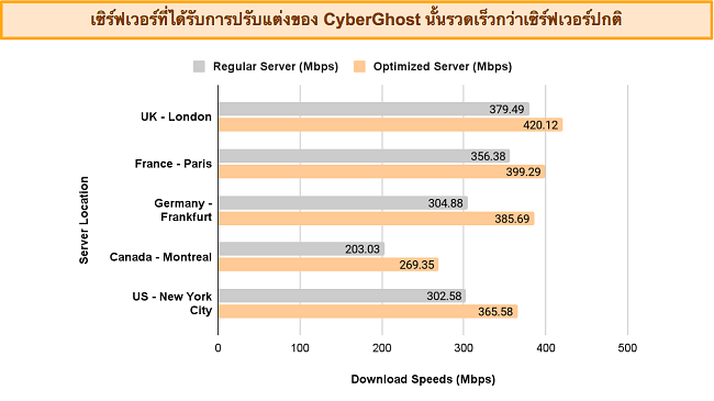 กราฟแท่งเปรียบเทียบความเร็วของ CyberGhost จากเซิร์ฟเวอร์ปกติและเซิร์ฟเวอร์ที่ปรับให้เหมาะสมในตำแหน่งต่างๆ