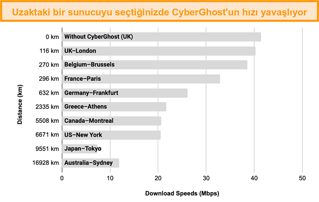 CyberGhost'un 100 km ile 17.000 km arasındaki bir dizi sunucuya bağlandığında hızındaki yavaşlamayı gösteren grafik