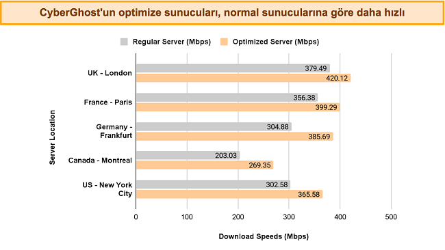 CyberGhost'un farklı konumlardaki normal sunucularla optimize edilmiş sunuculardaki hızlarını karşılaştıran çubuk grafik