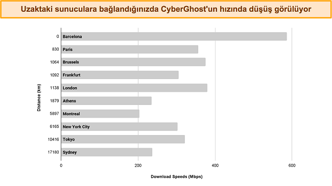 CyberGhost'un farklı sunuculara bağlanma hızlarını gösteren çubuk grafik