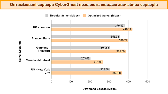 Гістограма, що порівнює швидкість CyberGhost від звичайних і оптимізованих серверів у різних місцях