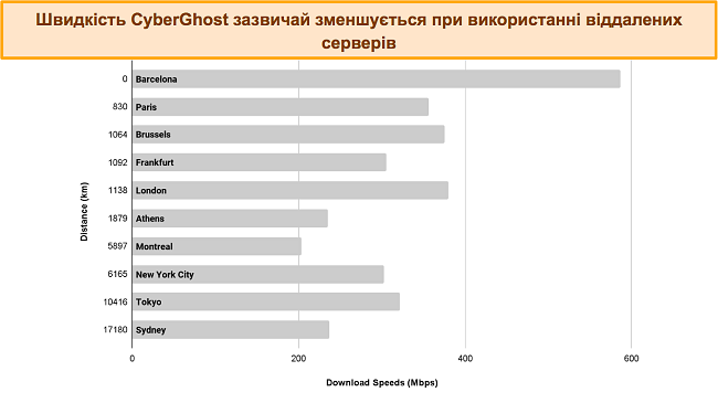 гістограма, що показує швидкість підключення CyberGhost до різних серверів