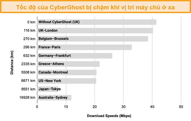 Biểu đồ hiển thị sự chậm lại về tốc độ của CyberGhost khi được kết nối với một loạt các máy chủ cách xa từ 100 km đến 17.000 km