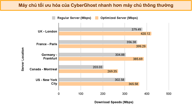 Biểu đồ thanh so sánh tốc độ của CyberGhost từ máy chủ bình thường và máy chủ được tối ưu hóa, trên các vị trí khác nhau