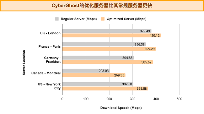 条形图比较 CyberGhost 在不同位置的正常服务器和优化服务器的速度