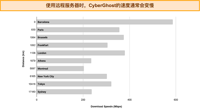 条形图显示 CyberGhost 连接不同服务器的速度