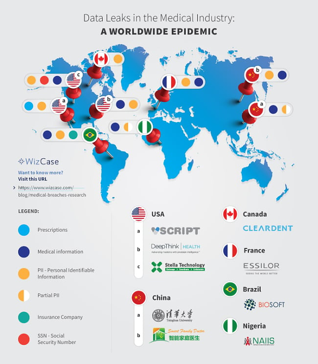 Infographic presentation of data leak for Medical Industry around the world