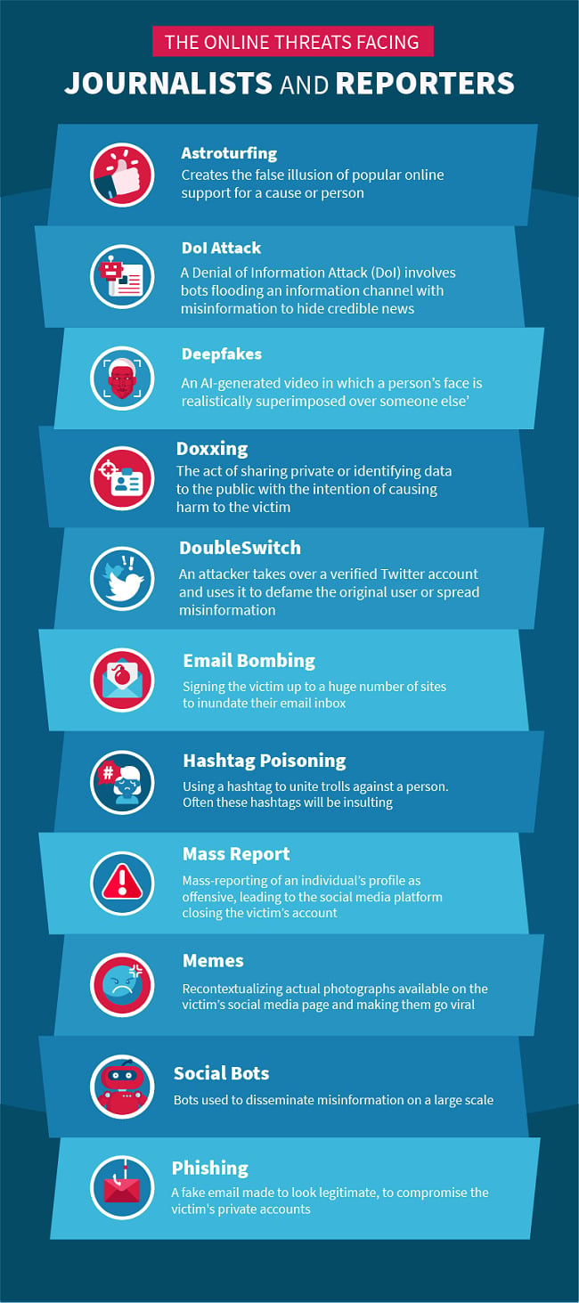 Infographic of the online threats to journalists and reporters