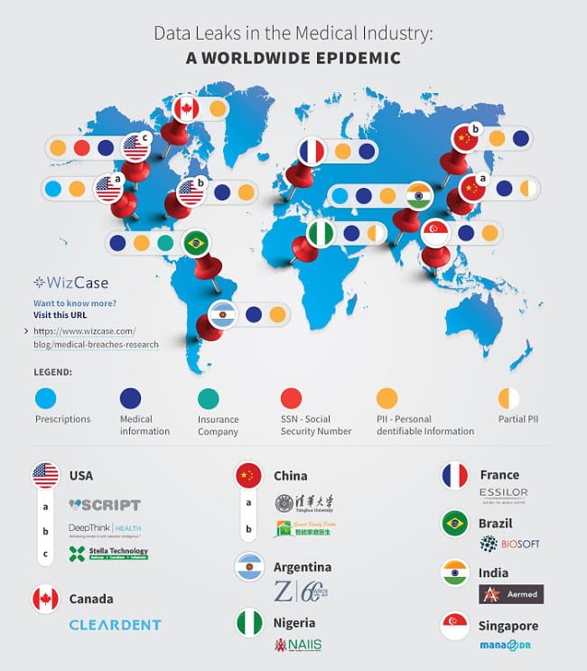 Medical Data leak infographic