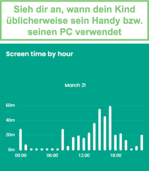 Bildschirmzeit pro Stunde