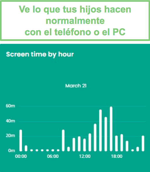 Tiempo de pantalla por hora