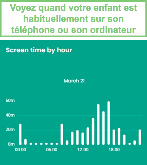 Temps d'écran par heure