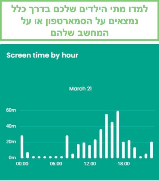 זמן מסך לפי שעה