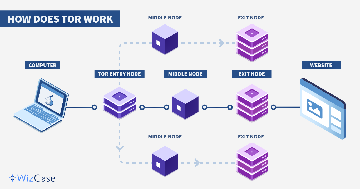 Infographie du fonctionnement de Tor