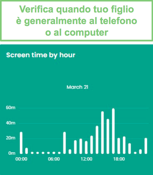 Tempo di visualizzazione per ora