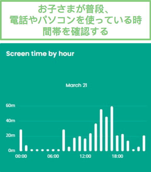 時間別の上映時間