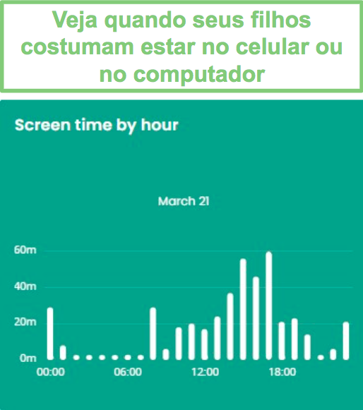 Tempo de tela por hora