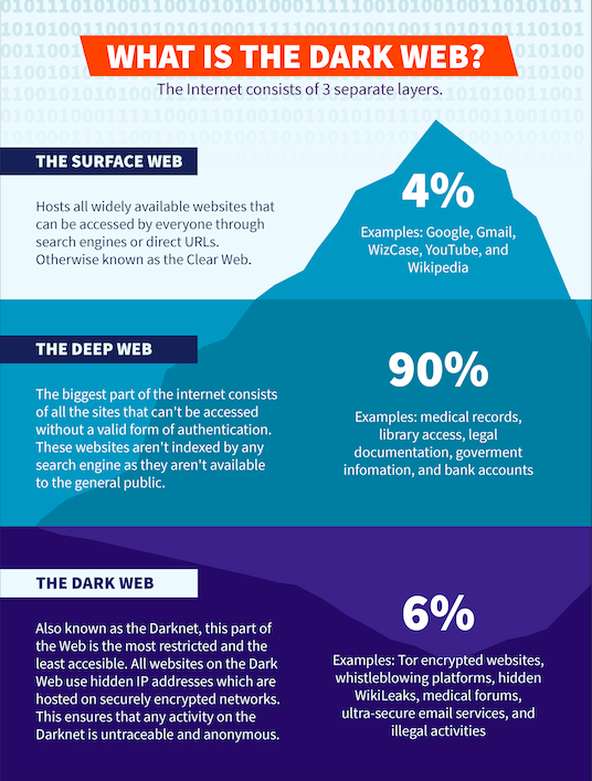 Infographic presentation of What Is The Dark Web showing data for three separate layers of the Internet: The Surface Web, The Deep Web, and The Dark Web