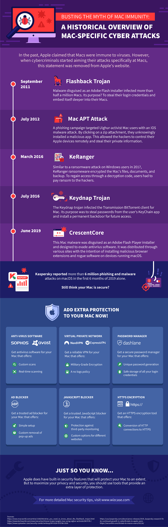 Infographic presentation of a Historical Overview of Mac Specific Cyber Attacks showing monthly data for different cyber attacks and suggestions on how to protect from them