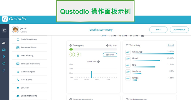 Qustodio Parental Controls应用程序用户界面的屏幕快照，显示Qustodio仪表板的示例