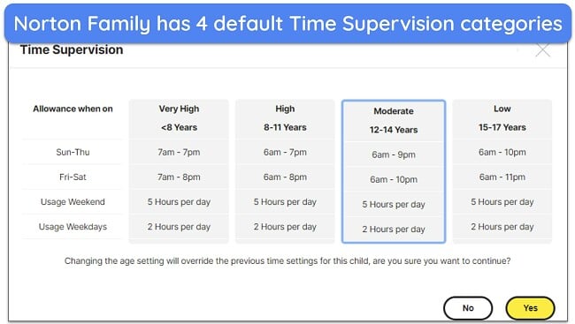 Screenshot of Norton Family default Time Supervision schedules