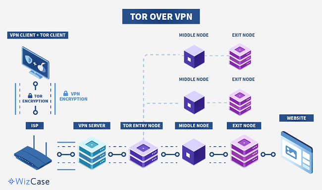 อินโฟกราฟิกส์ของ Tor ผ่านกระบวนการ VPN