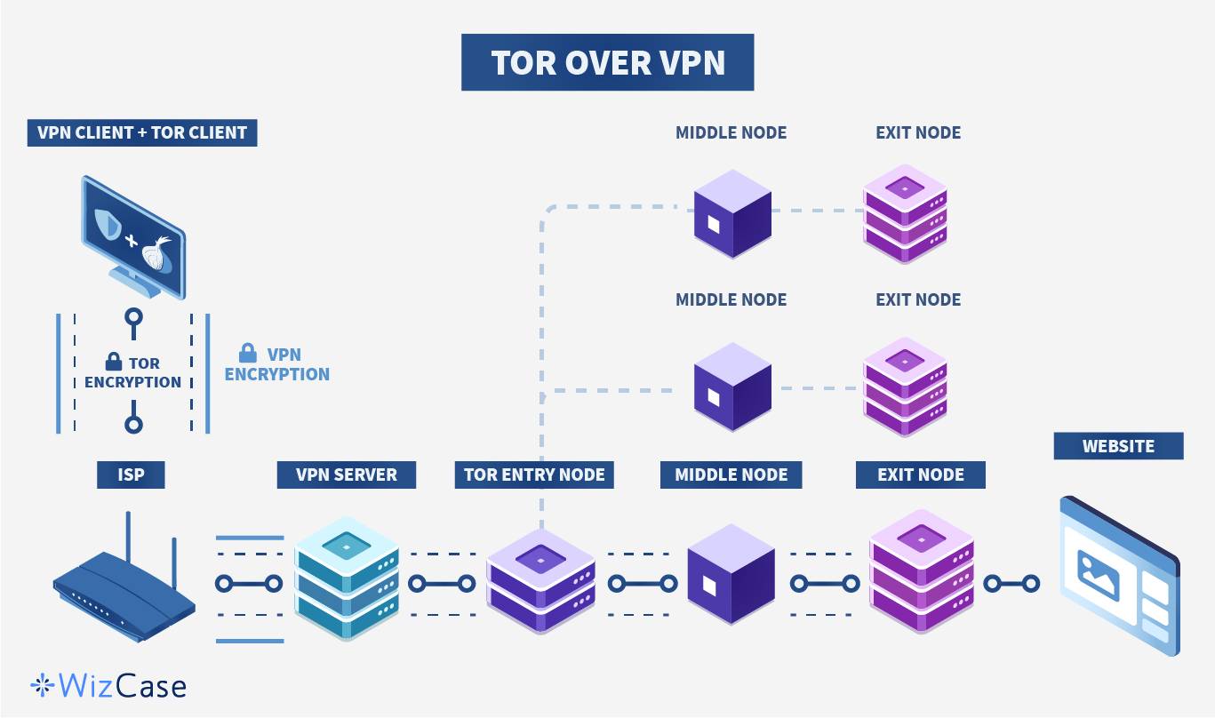 Tor Markets Links