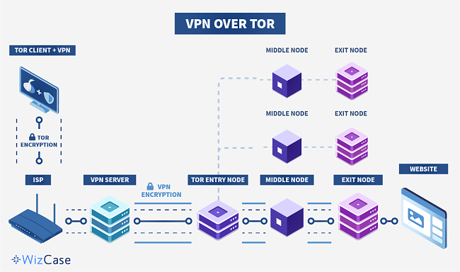 Infografic al VPN asupra procesului Tor