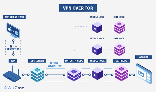 A VPN infographic a Tor folyamatról