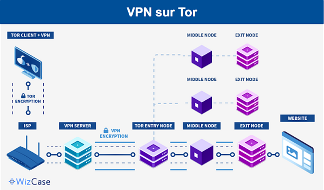 Un diagramme détaillant le chemin des données dans une configuration VPN sur Tor