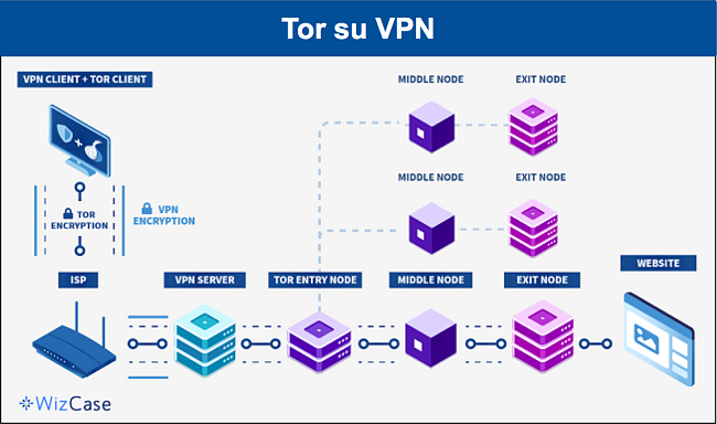 Un diagramma che descrive in dettaglio il percorso dei dati in una configurazione Tor su VPN
