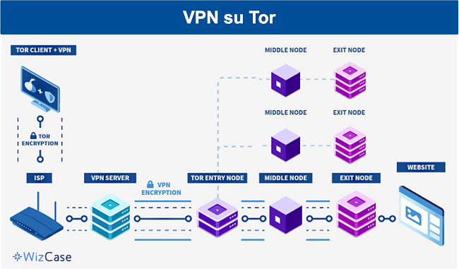 Un diagramma che descrive in dettaglio il percorso dei dati in una VPN su Tor