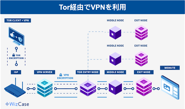 VPN over Tor セットアップのデータ パスの詳細図